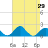 Indian Head tide chart for Thursday, April 29, 2021