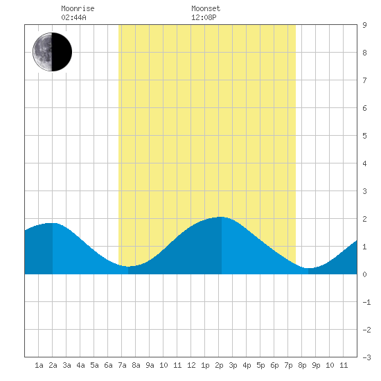 Indian Head tide chart for Sunday, April 4, 2021
