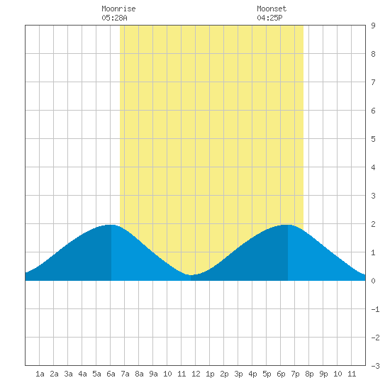 Indian Head tide chart for Thursday, April 8, 2021