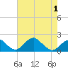 Indian Head tide chart for Saturday, May 1, 2021