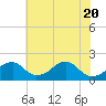 Indian Head tide chart for Thursday, May 20, 2021