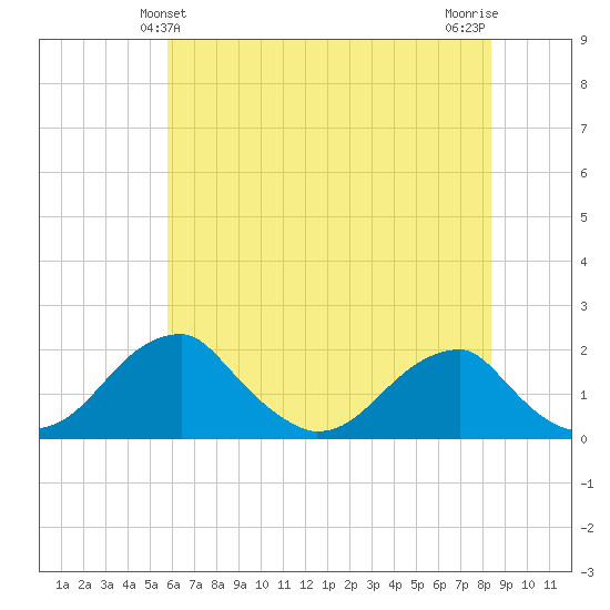 Indian Head tide chart for Monday, May 24, 2021