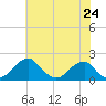 Indian Head tide chart for Monday, May 24, 2021