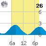 Indian Head tide chart for Wednesday, May 26, 2021