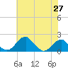 Indian Head tide chart for Thursday, May 27, 2021