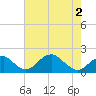 Indian Head tide chart for Sunday, May 2, 2021