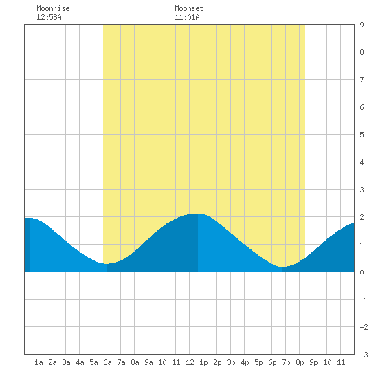 Indian Head tide chart for Monday, May 31, 2021