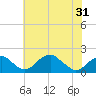 Indian Head tide chart for Monday, May 31, 2021