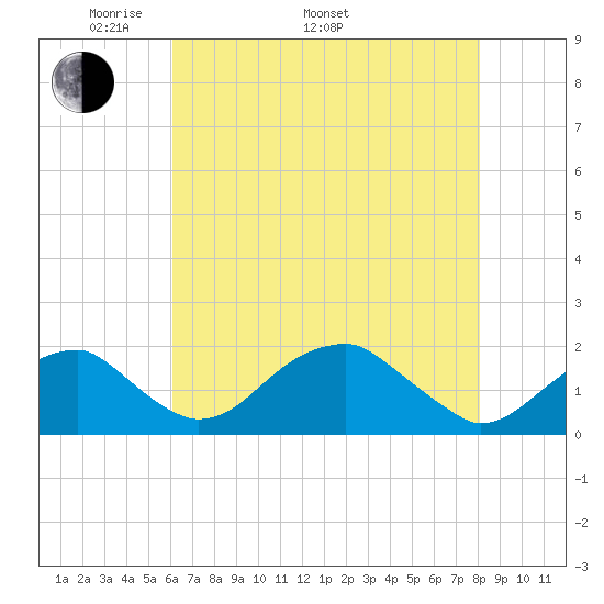Indian Head tide chart for Monday, May 3, 2021