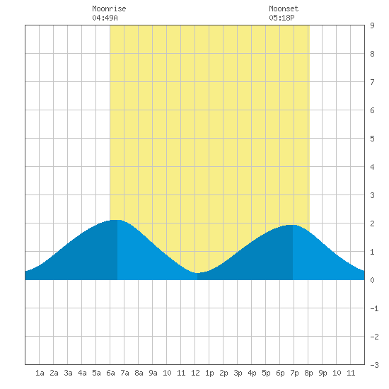 Indian Head tide chart for Saturday, May 8, 2021