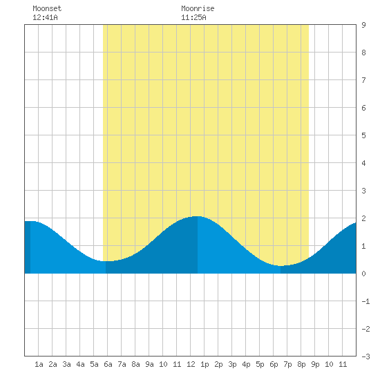 Indian Head tide chart for Wednesday, June 16, 2021