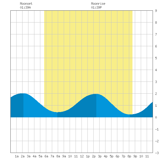 Indian Head tide chart for Friday, June 18, 2021