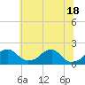 Indian Head tide chart for Friday, June 18, 2021