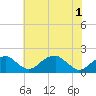 Indian Head tide chart for Tuesday, June 1, 2021
