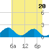 Indian Head tide chart for Sunday, June 20, 2021