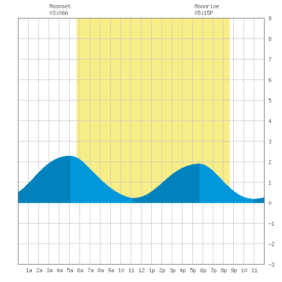 Indian Head tide chart for Monday, June 21, 2021