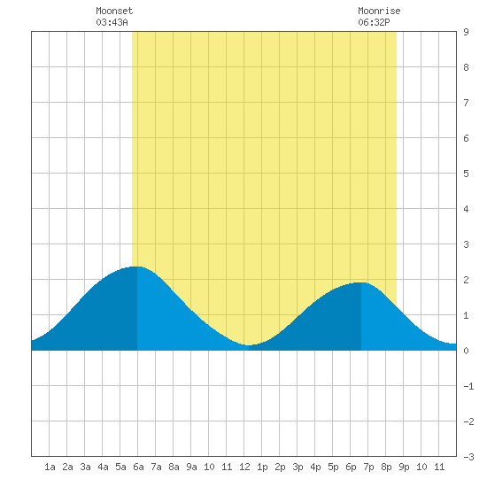 Indian Head tide chart for Tuesday, June 22, 2021