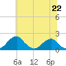 Indian Head tide chart for Tuesday, June 22, 2021