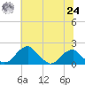 Indian Head tide chart for Thursday, June 24, 2021