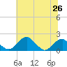 Indian Head tide chart for Saturday, June 26, 2021
