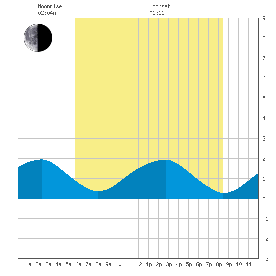 Indian Head tide chart for Wednesday, June 2, 2021