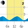 Indian Head tide chart for Wednesday, June 2, 2021