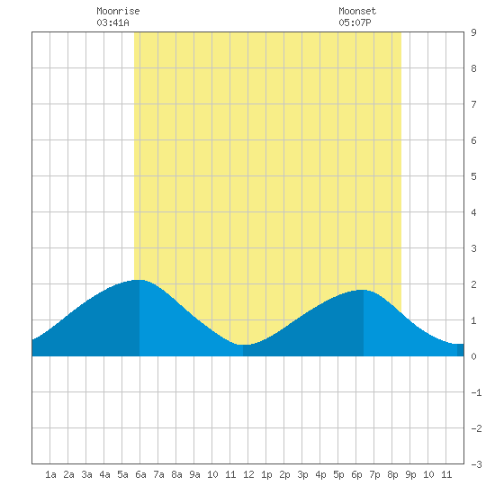Indian Head tide chart for Sunday, June 6, 2021