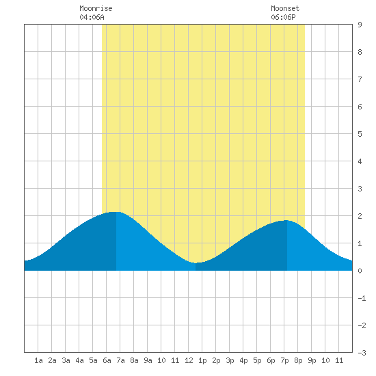 Indian Head tide chart for Monday, June 7, 2021