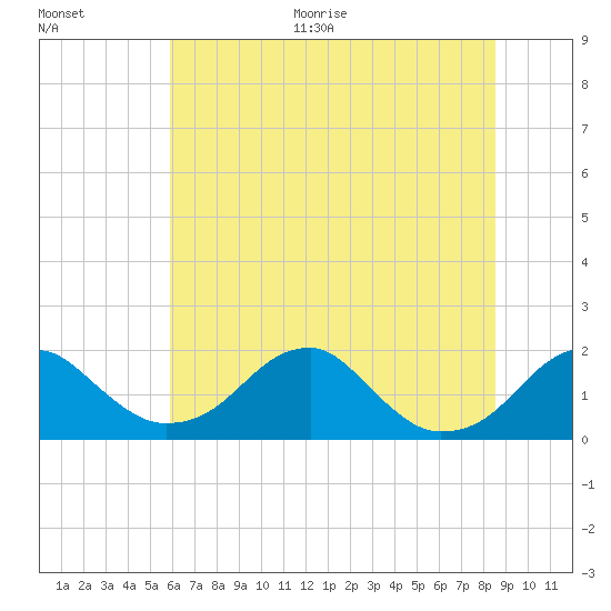 Indian Head tide chart for Thursday, July 15, 2021