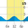 Indian Head tide chart for Thursday, July 15, 2021