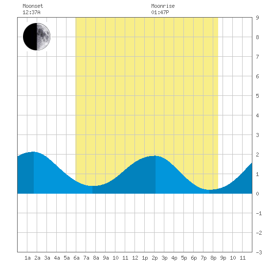 Indian Head tide chart for Saturday, July 17, 2021