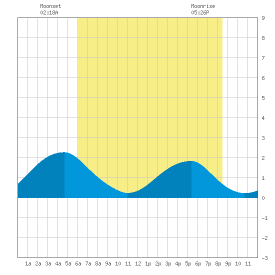 Indian Head tide chart for Tuesday, July 20, 2021
