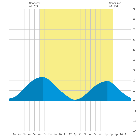 Indian Head tide chart for Thursday, July 22, 2021