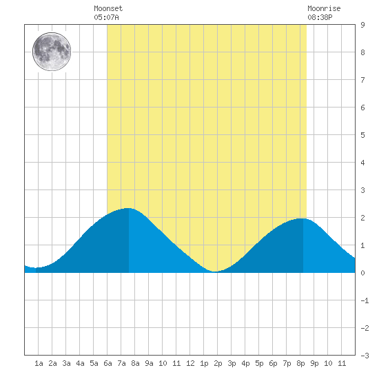 Indian Head tide chart for Friday, July 23, 2021