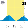 Indian Head tide chart for Friday, July 23, 2021
