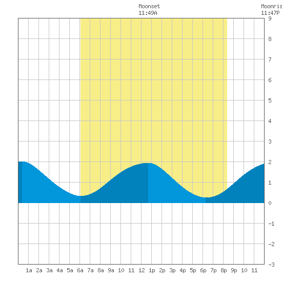 Indian Head tide chart for Thursday, July 29, 2021