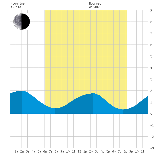 Indian Head tide chart for Saturday, July 31, 2021