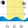 Indian Head tide chart for Saturday, July 31, 2021