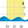 Indian Head tide chart for Saturday, July 3, 2021
