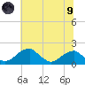 Indian Head tide chart for Friday, July 9, 2021