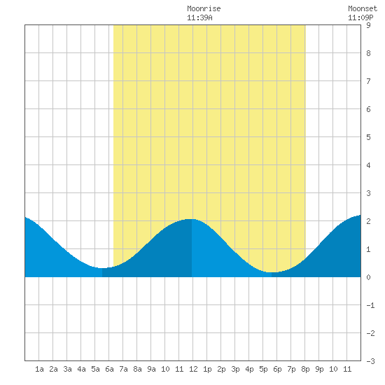 Indian Head tide chart for Friday, August 13, 2021