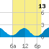 Indian Head tide chart for Friday, August 13, 2021