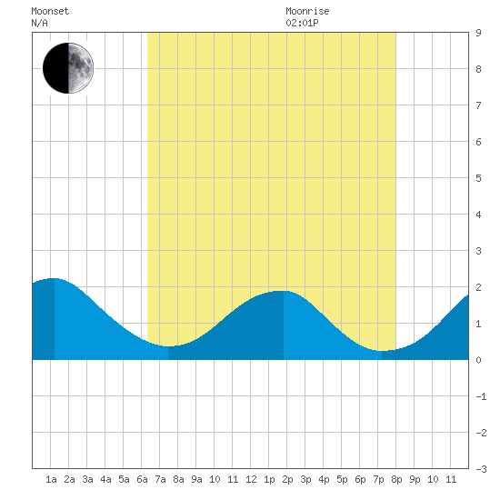Indian Head tide chart for Sunday, August 15, 2021