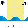 Indian Head tide chart for Sunday, August 15, 2021