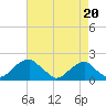 Indian Head tide chart for Friday, August 20, 2021