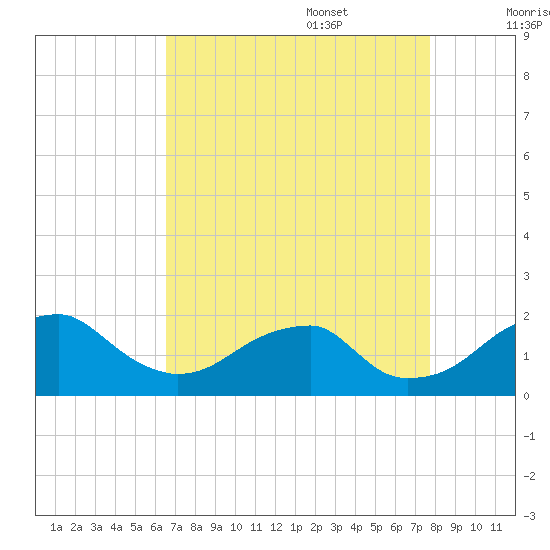 Indian Head tide chart for Sunday, August 29, 2021