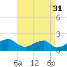 Indian Head tide chart for Tuesday, August 31, 2021