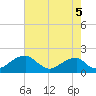 Indian Head tide chart for Thursday, August 5, 2021
