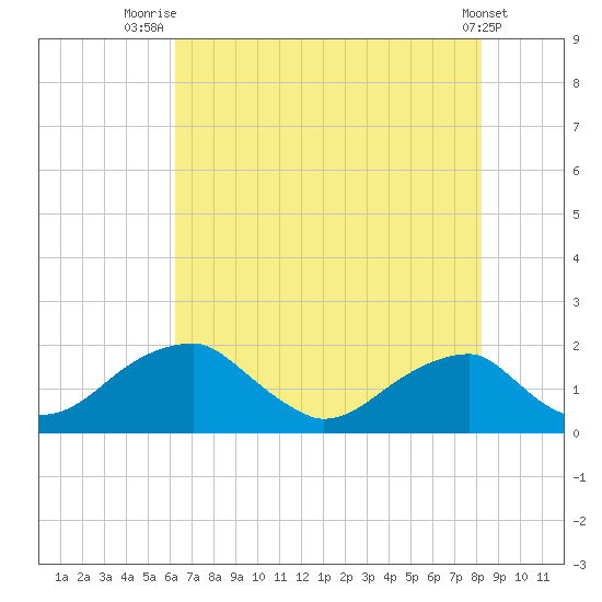 Indian Head tide chart for Friday, August 6, 2021