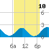 Indian Head tide chart for Friday, September 10, 2021